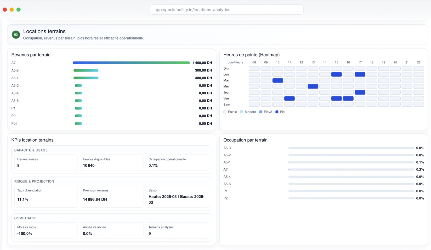 Dashboard Nexus global